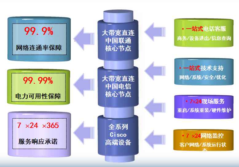 兴宾机房网络